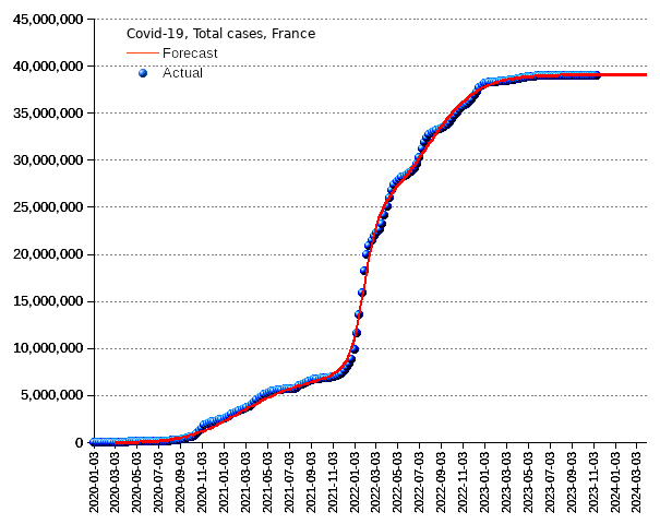 France: total cases