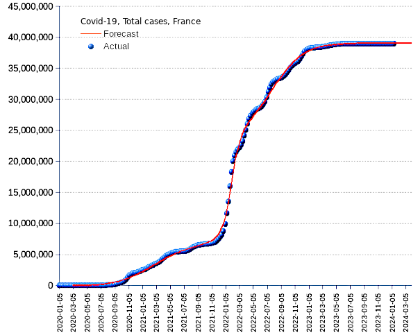 France: total cases