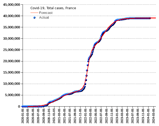 France: total cases