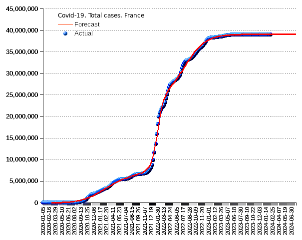 France: total cases