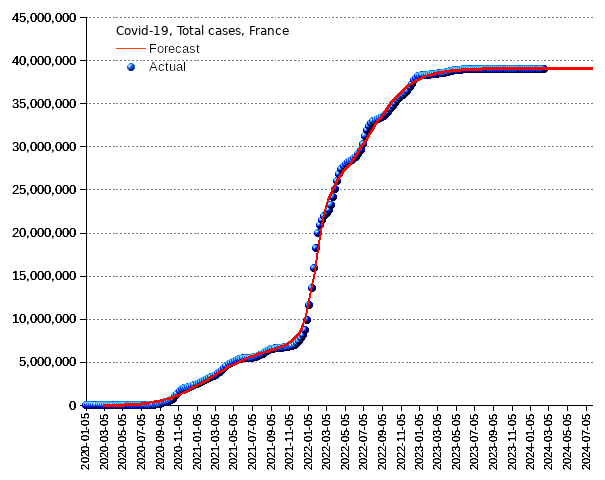 France: total cases