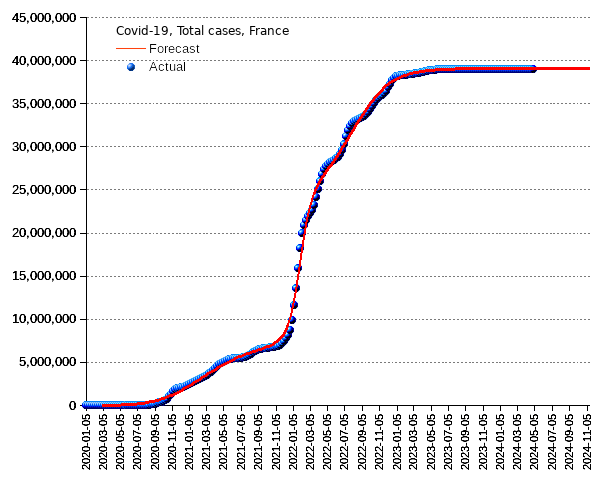 France: total cases