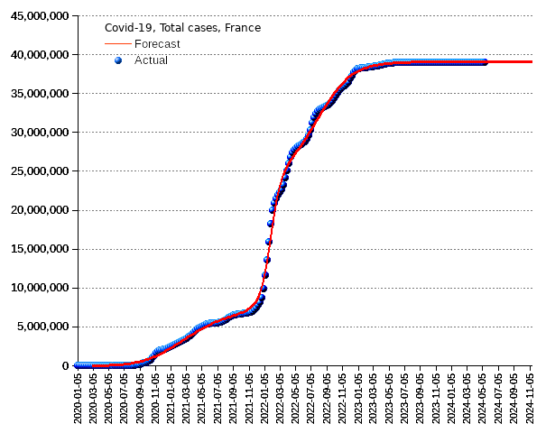 France: total cases