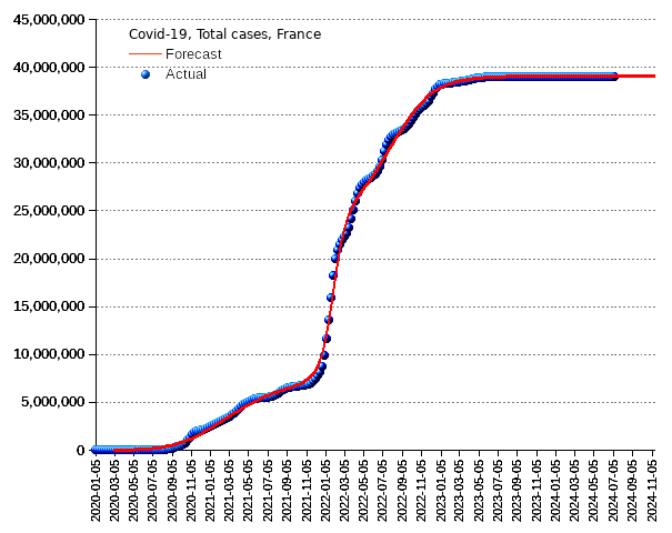 France: total cases