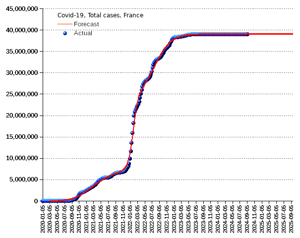 France: total cases