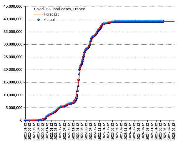 France: total cases