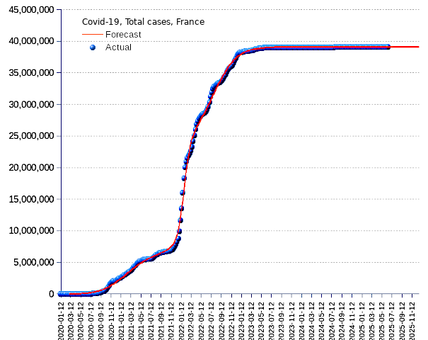 France: total cases