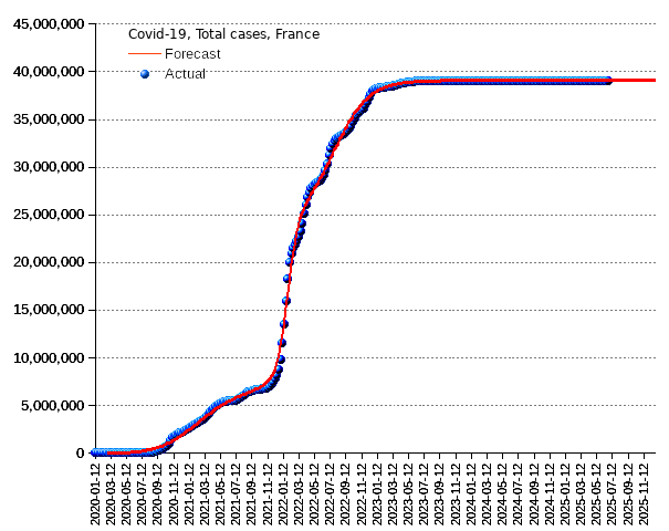France: total cases