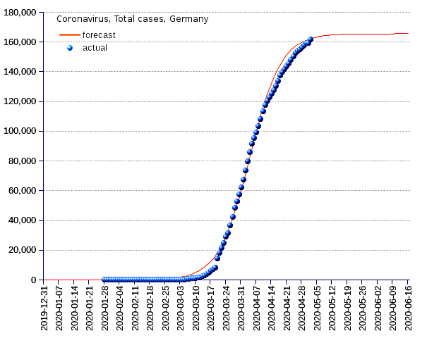 Germany: total cases