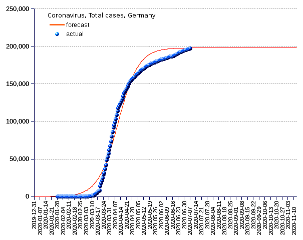 Germany: total cases