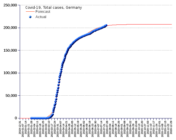 Germany: total cases