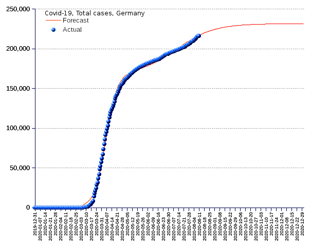 Germany: total cases