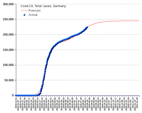 Germany: total cases