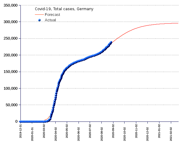 Germany: total cases