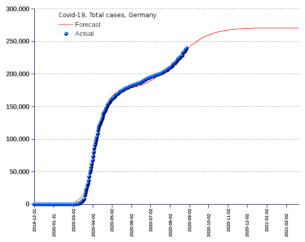 Germany: total cases