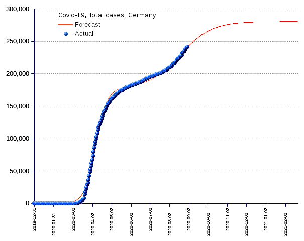 Germany: total cases