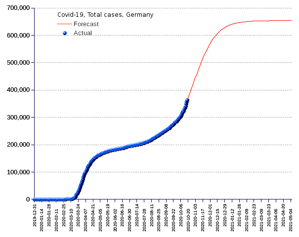 Germany: total cases