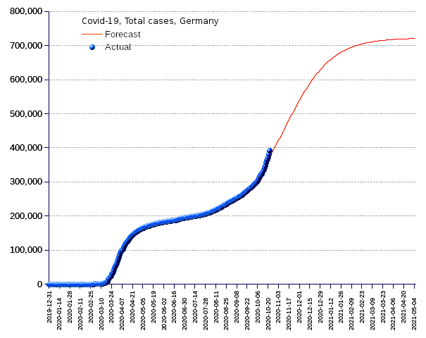 Germany: total cases