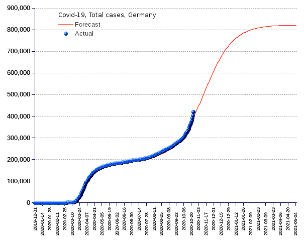 Germany: total cases