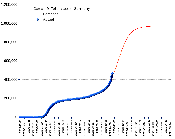 Germany: total cases