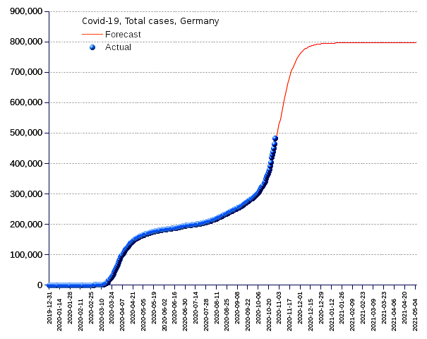 Germany: total cases