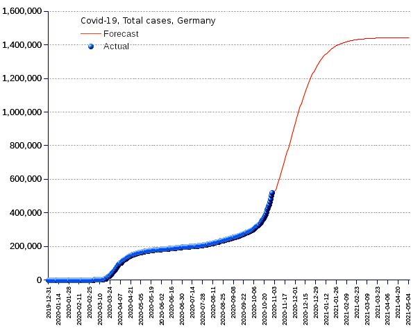 Germany: total cases