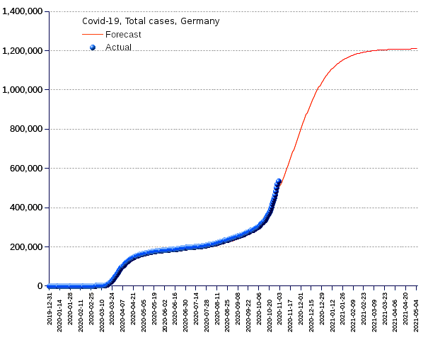 Germany: total cases
