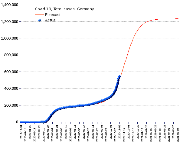 Germany: total cases