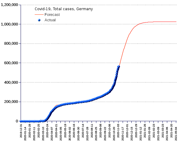 Germany: total cases