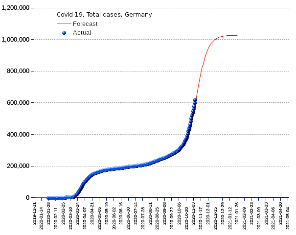 Germany: total cases