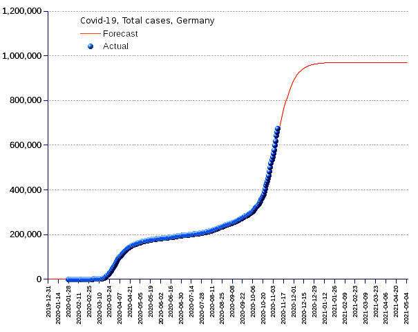 Germany: total cases