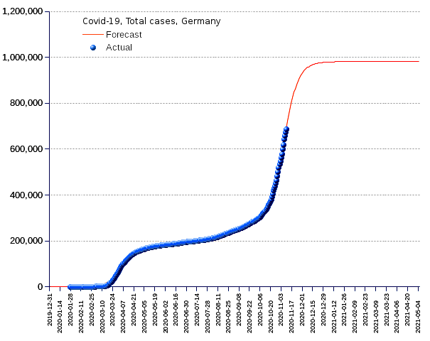 Germany: total cases