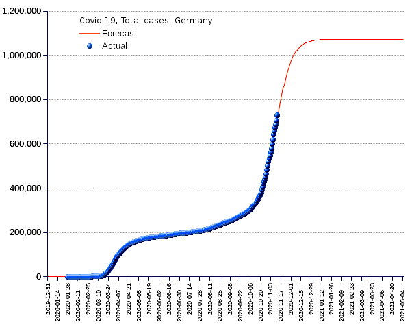 Germany: total cases