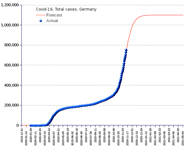 Germany: total cases