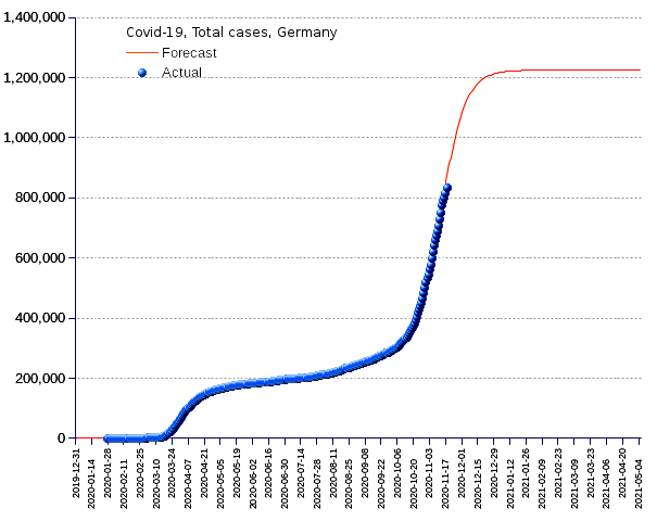 Germany: total cases