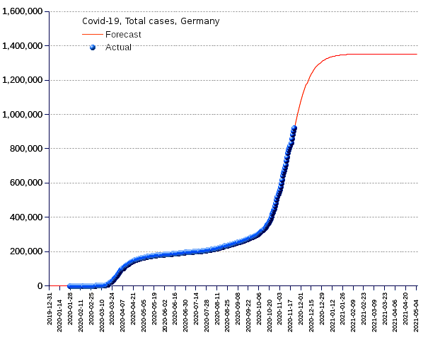 Germany: total cases