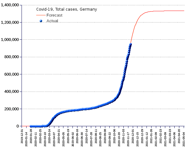 Germany: total cases