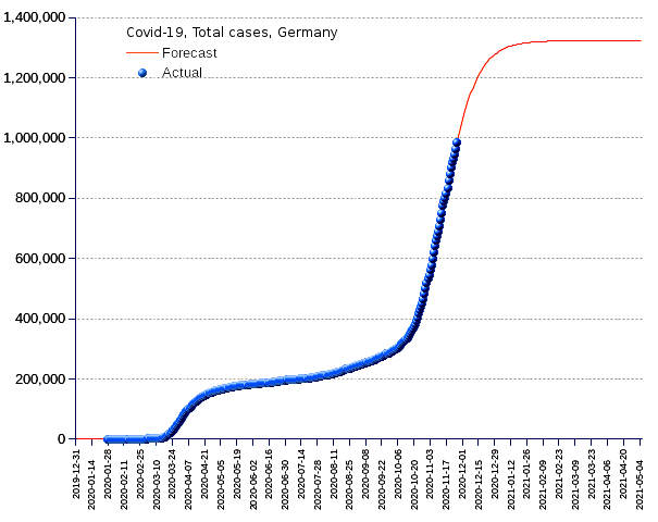 Germany: total cases