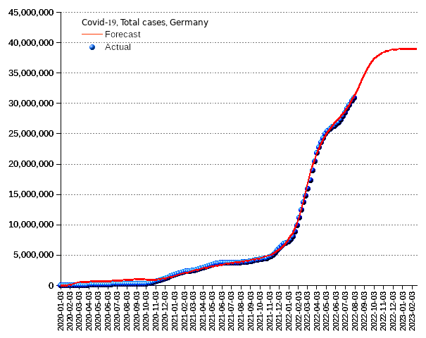 Germany: total cases