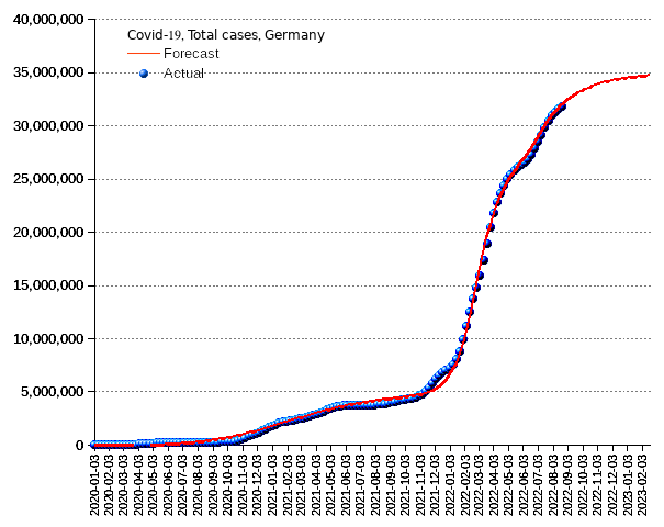 Germany: total cases