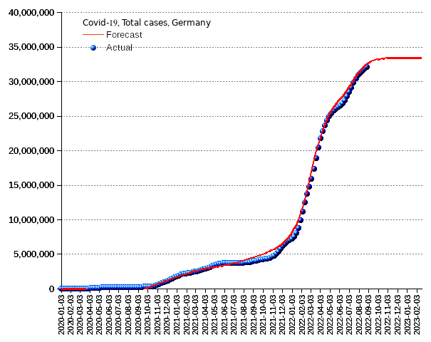 Germany: total cases