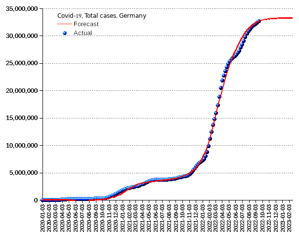 Germany: total cases