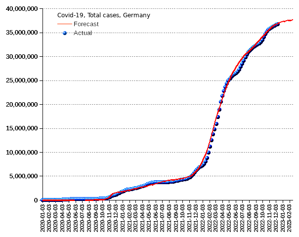 Germany: total cases