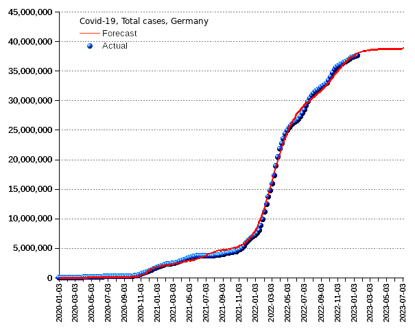 Germany: total cases