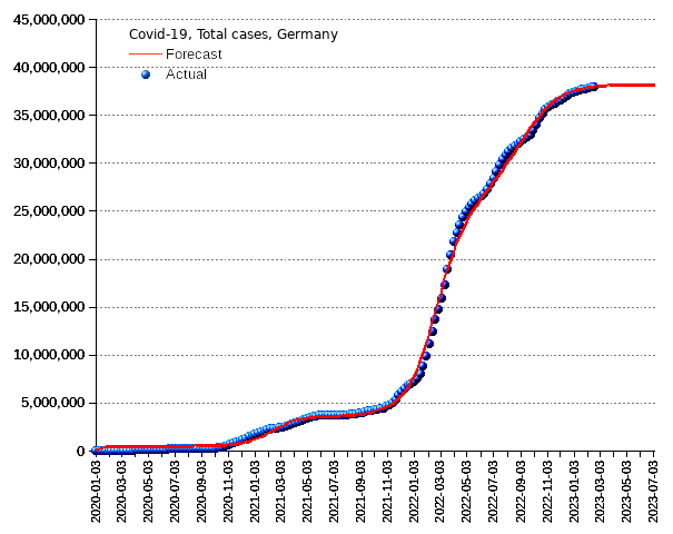 Germany: total cases