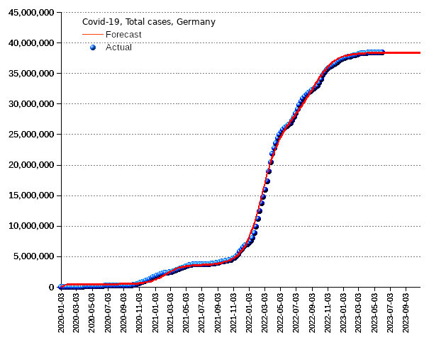 Germany: total cases