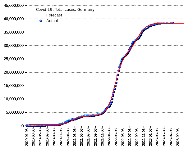 Germany: total cases