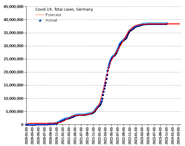 Germany: total cases