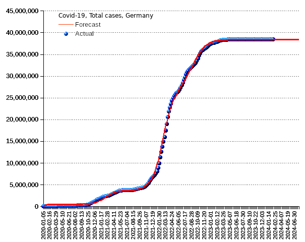 Germany: total cases