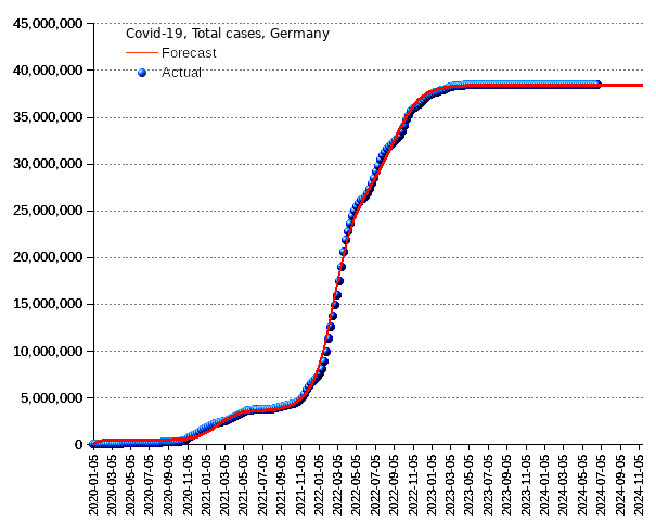 Germany: total cases